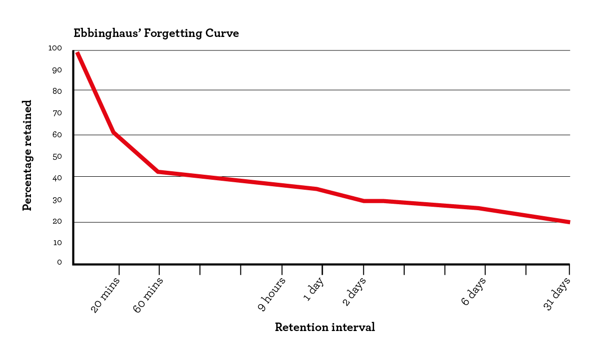 forgetting curve - microlearning