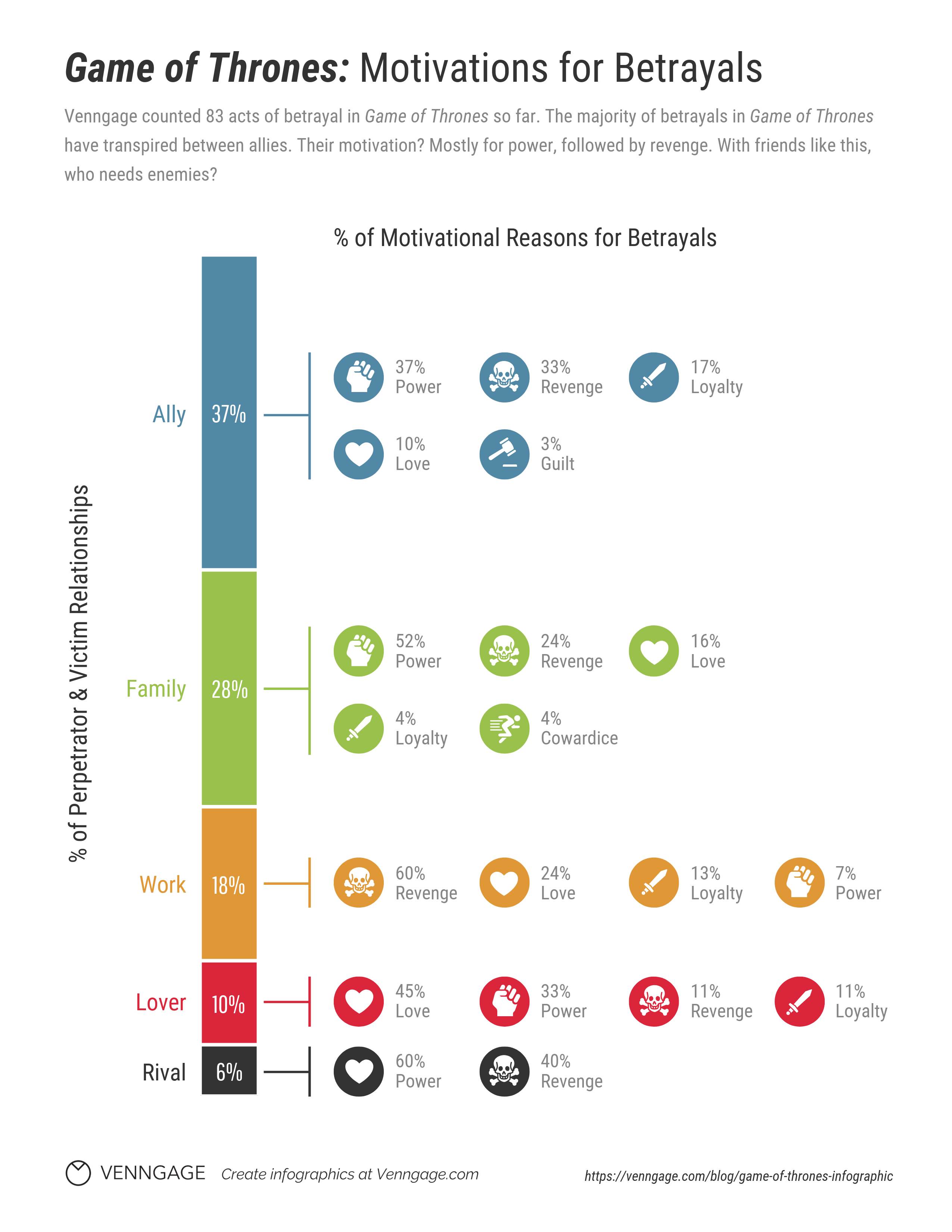 Research Infographic Game of Thrones Motivation Betrayals