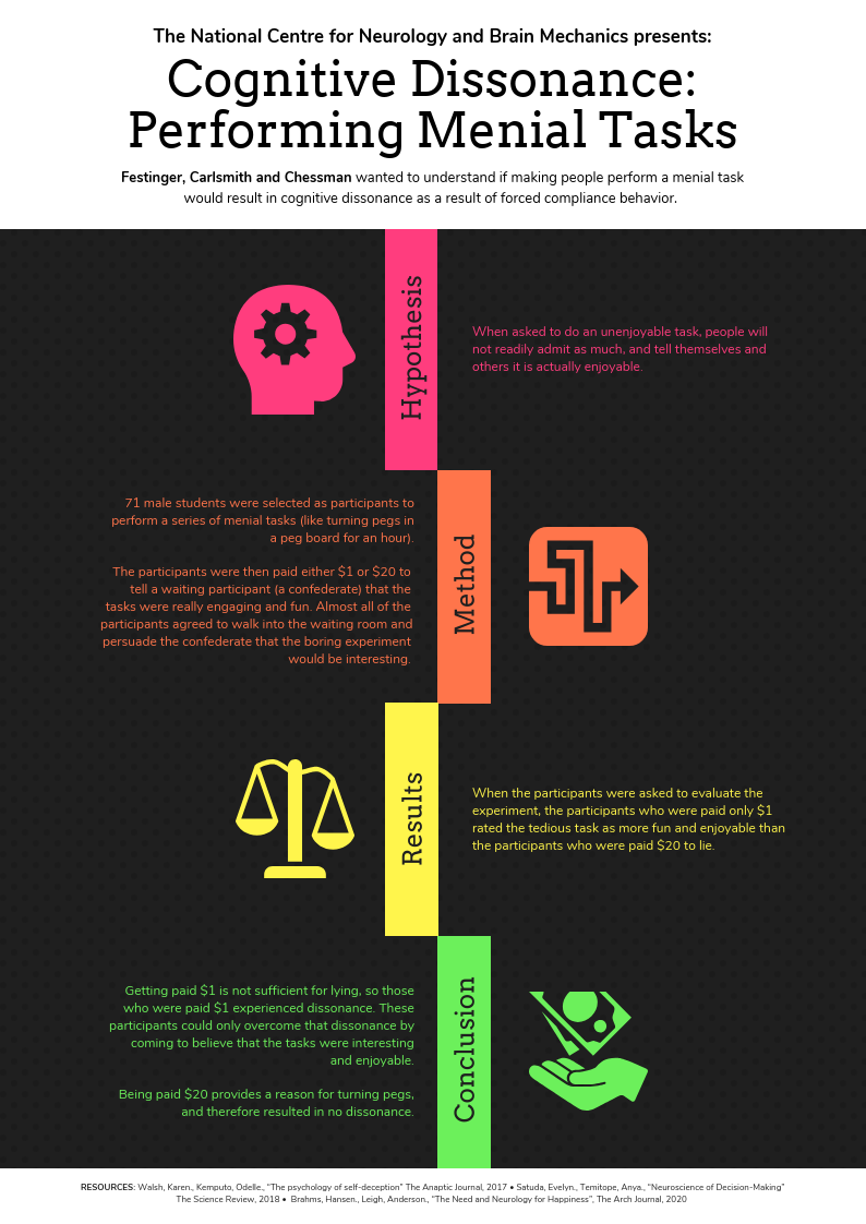 Research Infographic Cognitive Behaviour