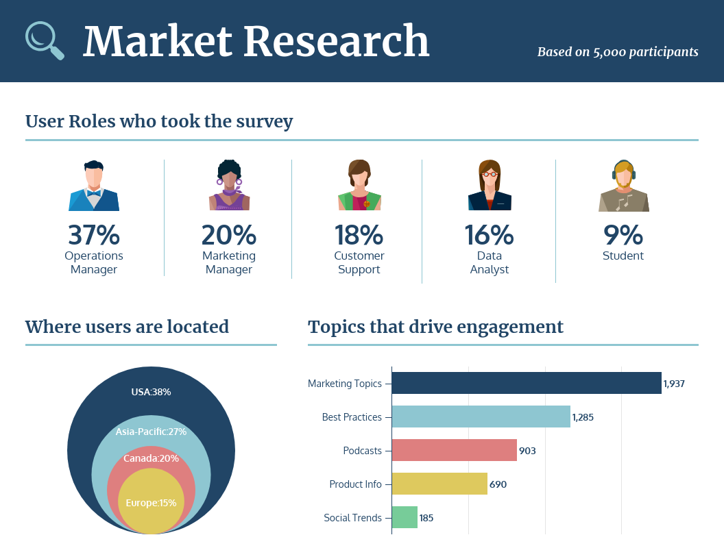 research results to