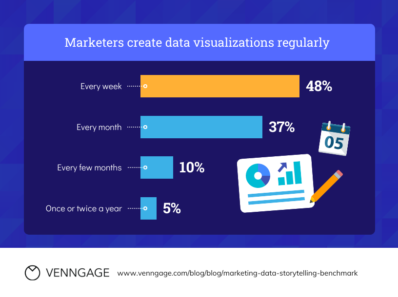 Data Storytelling Marketing Visualization Bar Chart
