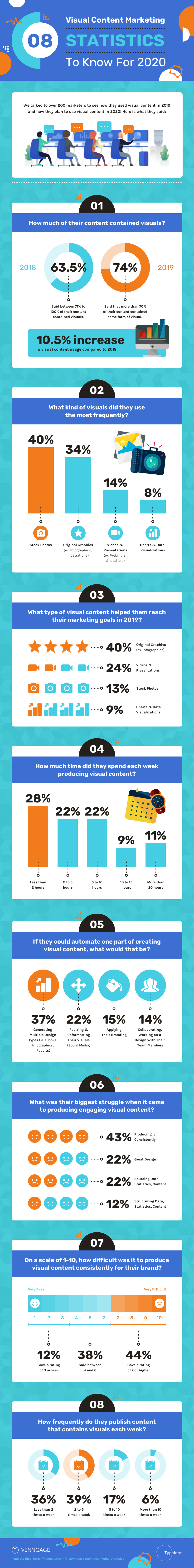 Visual Content Marketing Statistics Infographic
