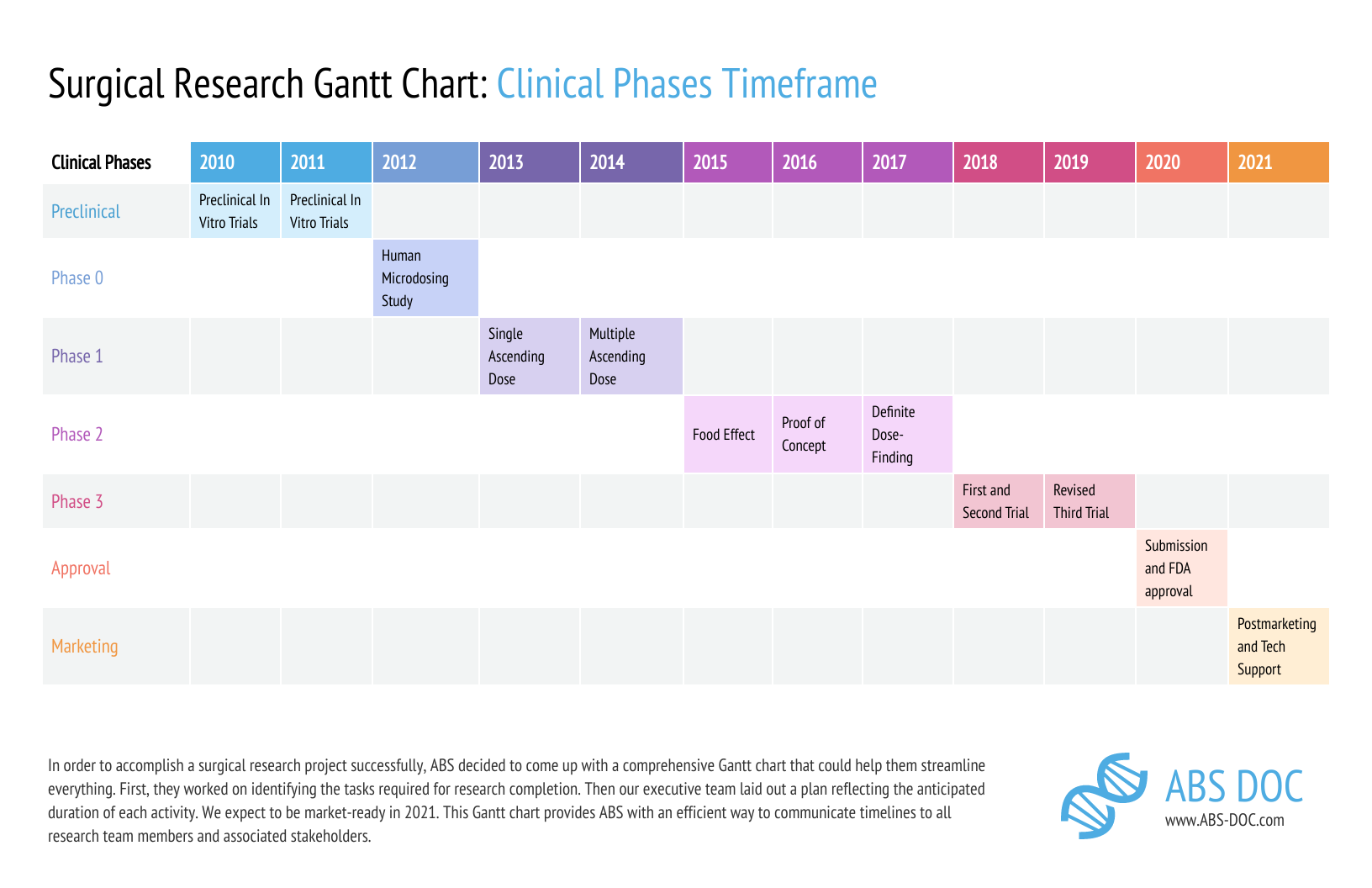 data over time gantt chart clinical phases timeframe