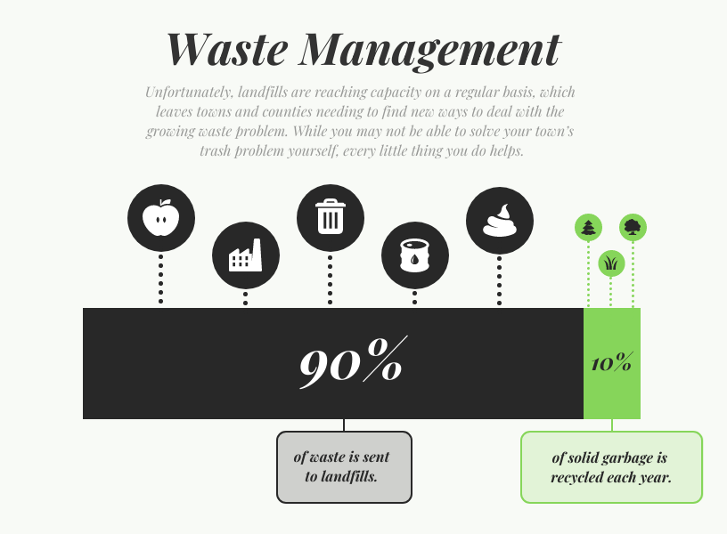 Waste Chart