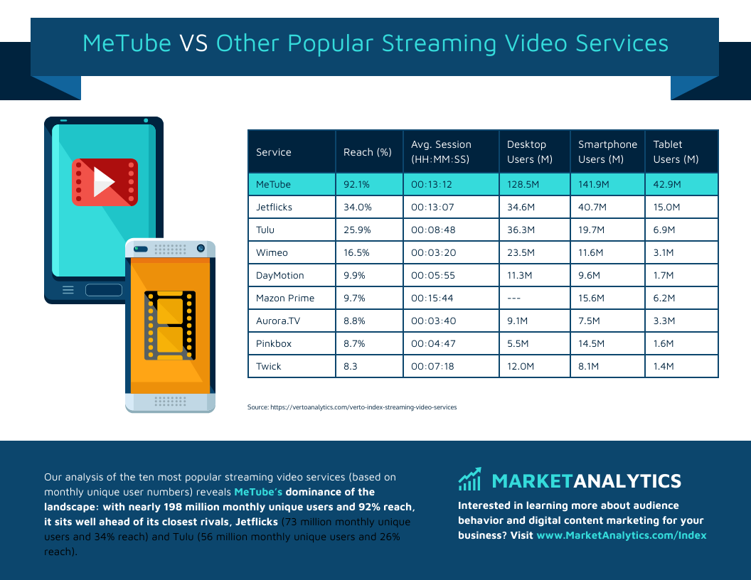 table infographic metube vs other popular streaming video services