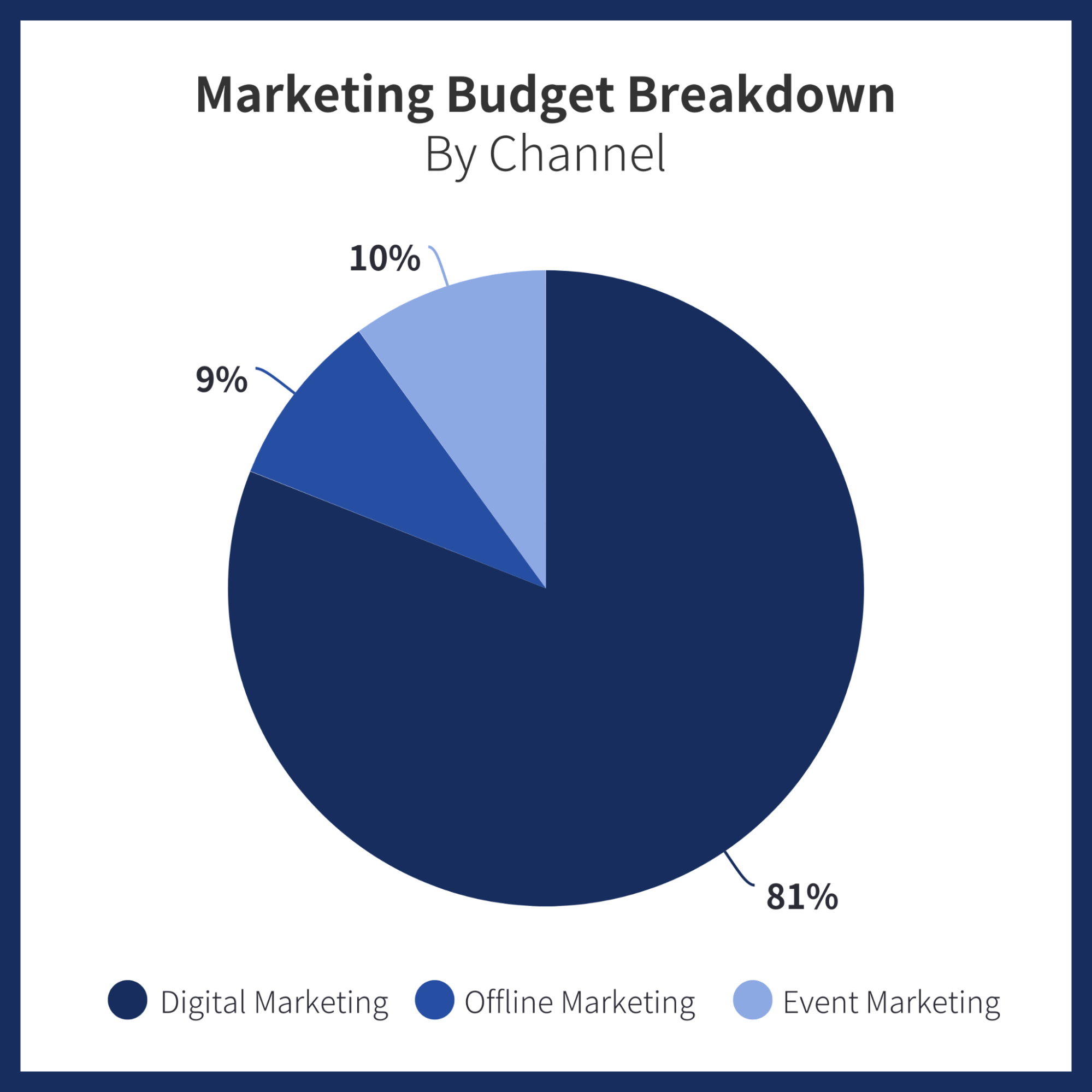 Data Story Marketing Budgets