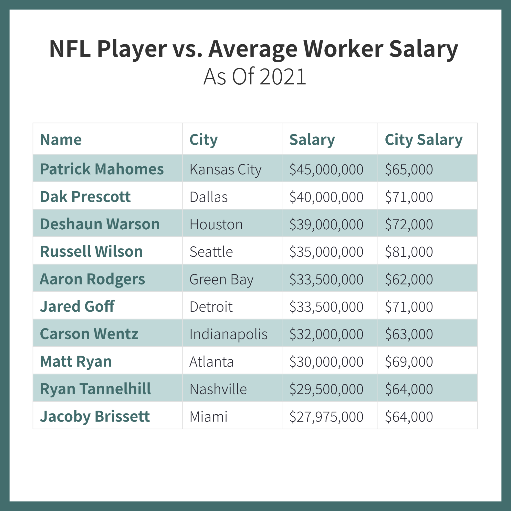 Top NFL Players Make 650x More Than You - Venngage