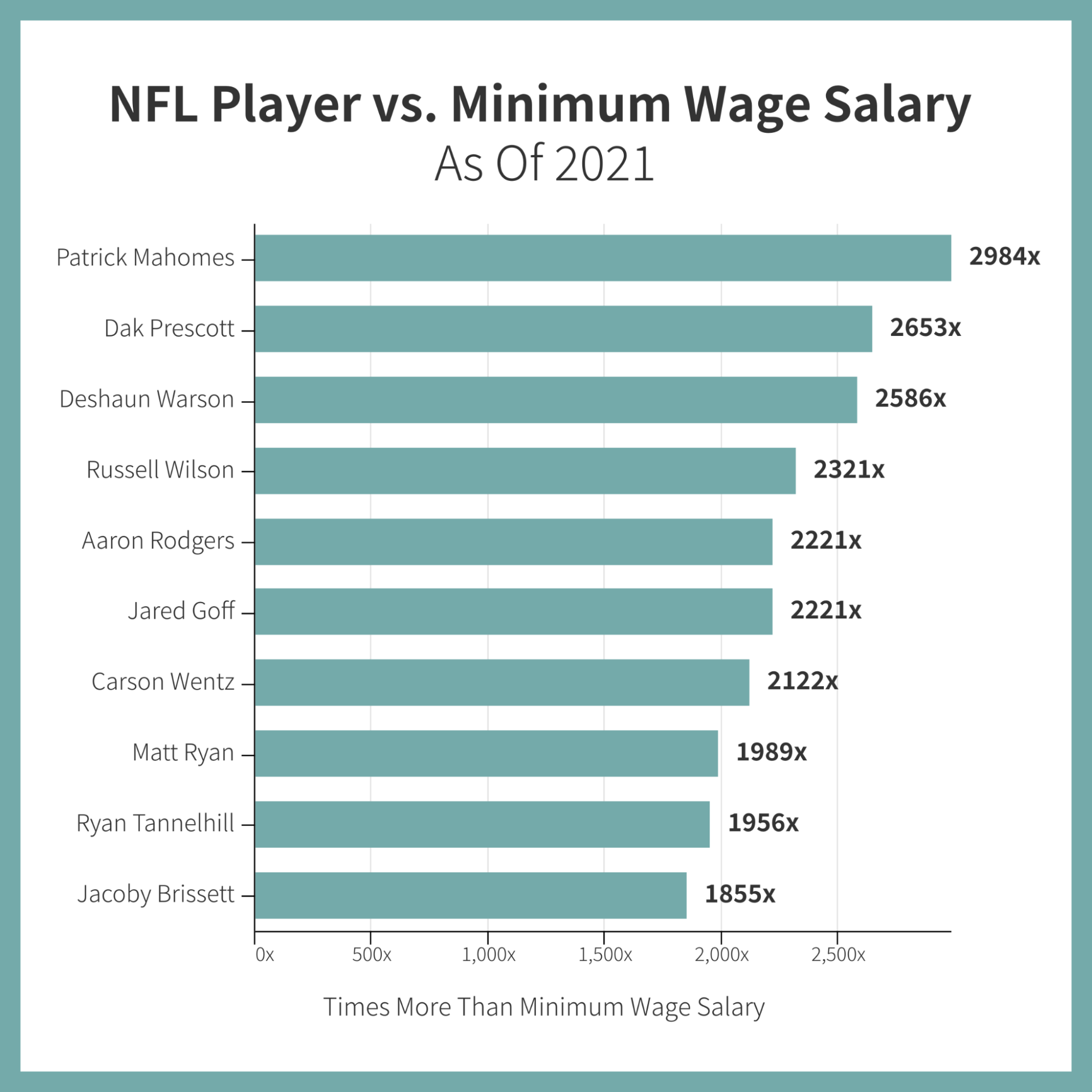 Top NFL Players Make 650x More Than You - Venngage