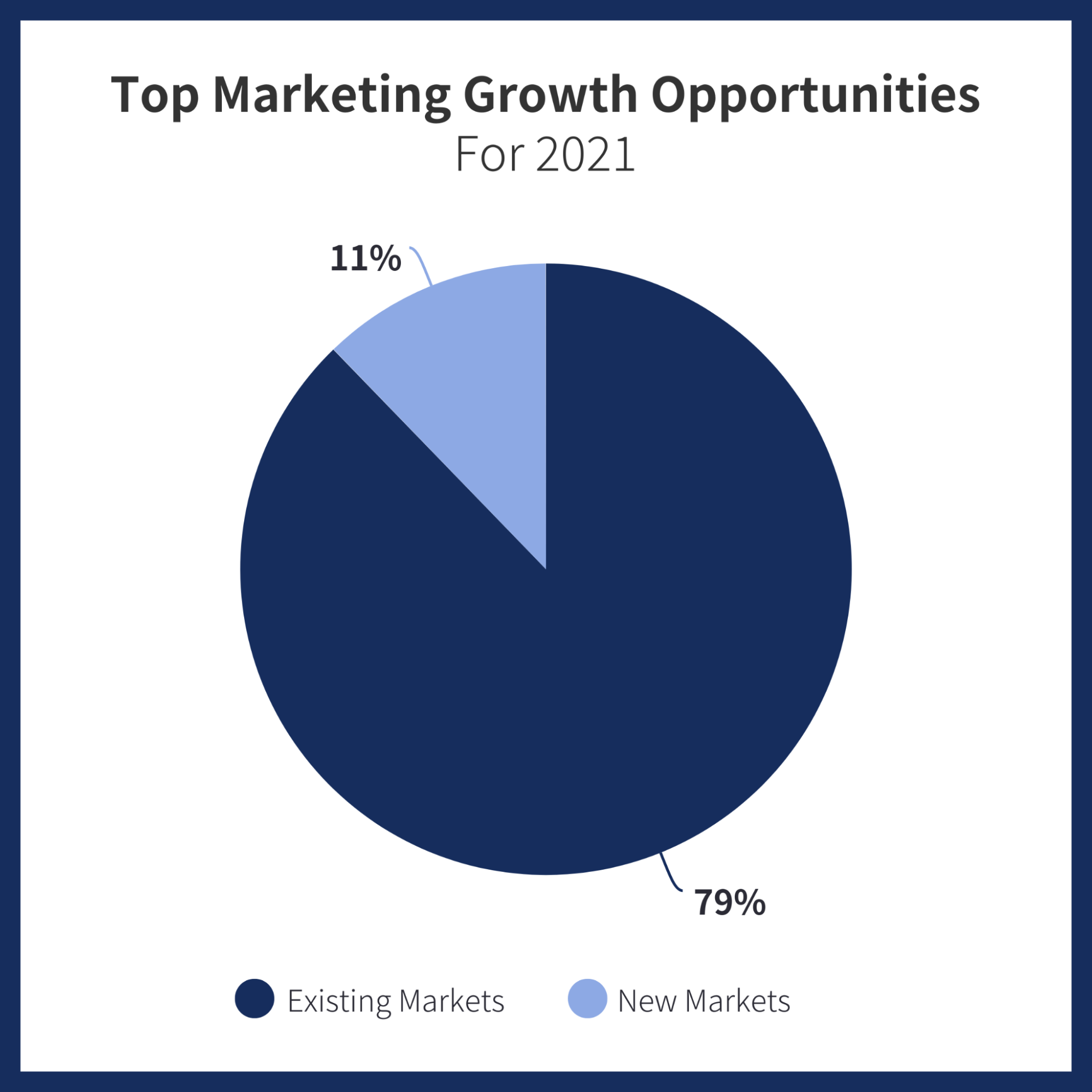 Data Story Marketing Budgets