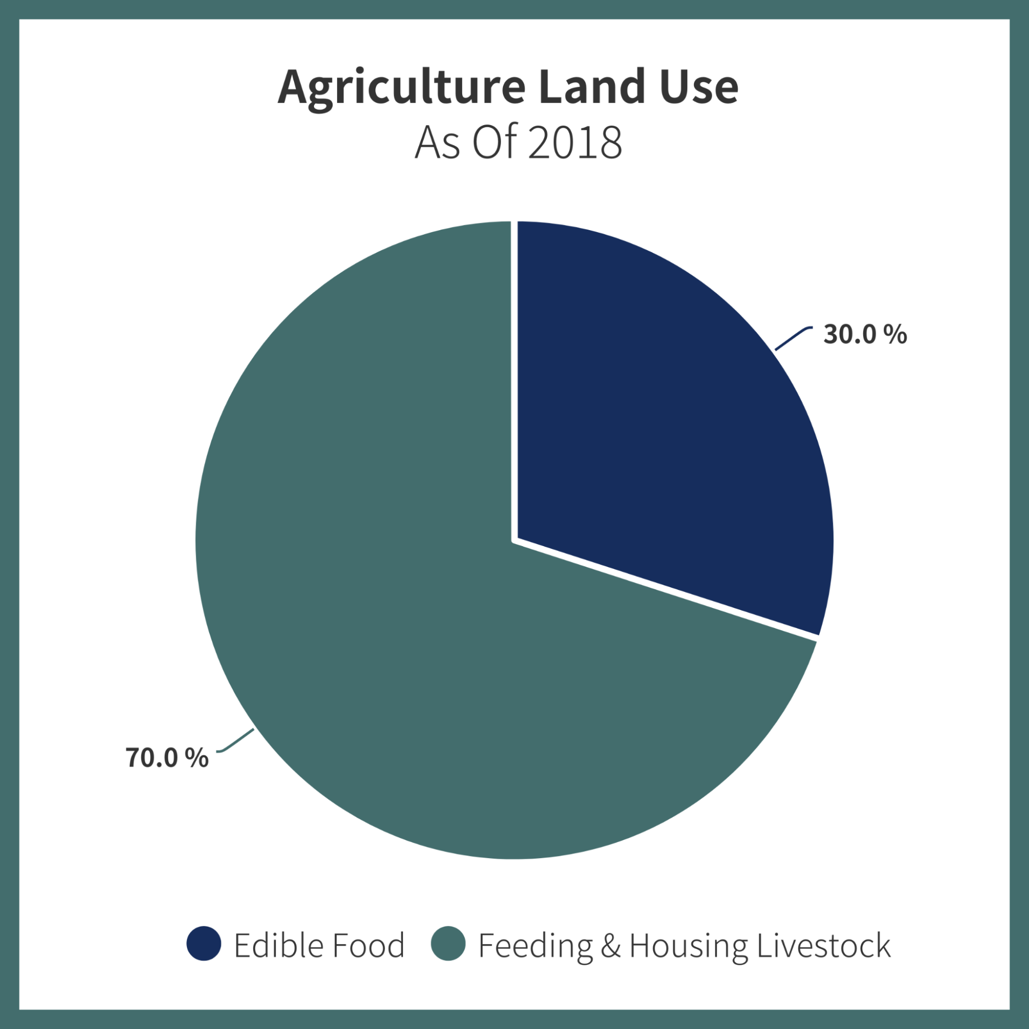 Food Pollution Data Story