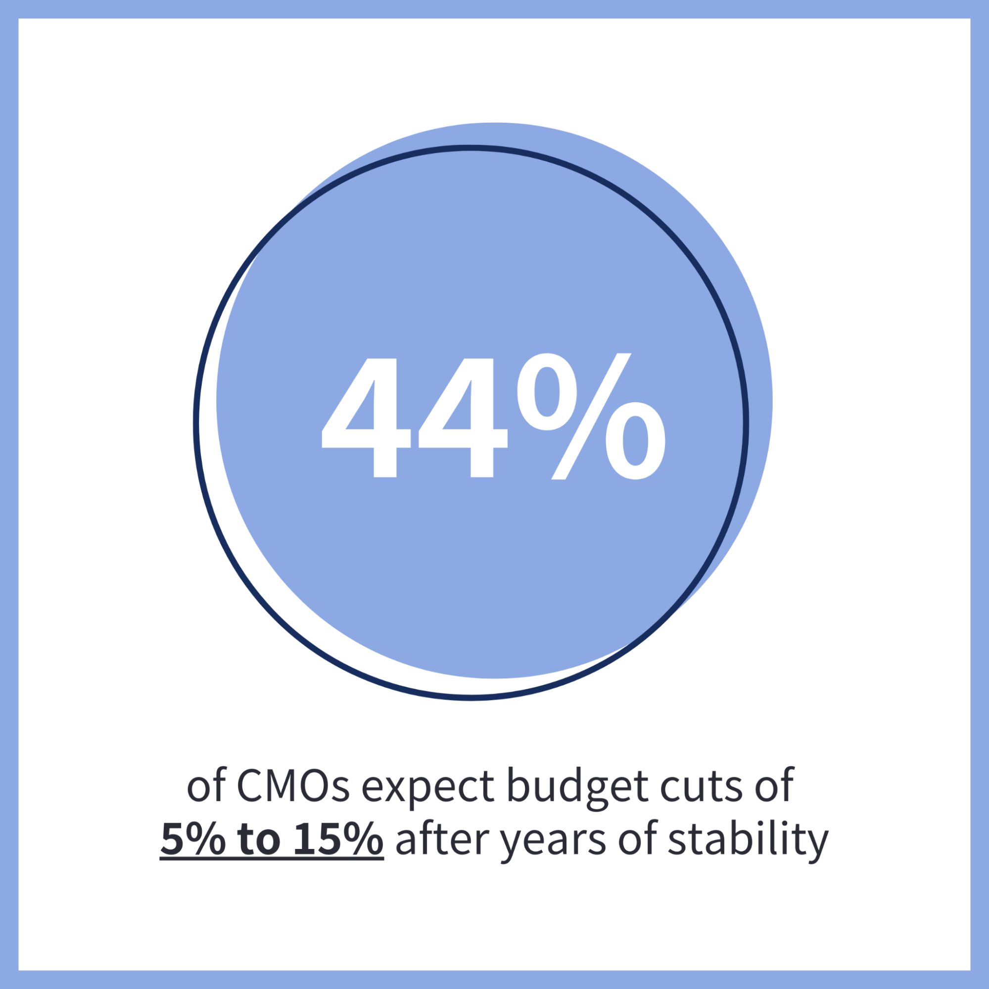 Data Story Marketing Budgets