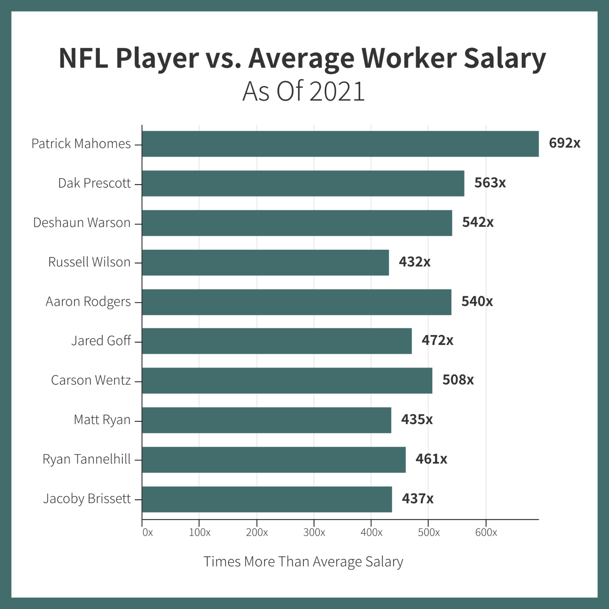 They Were Shown the Money: The Highest-Paid NFL Players