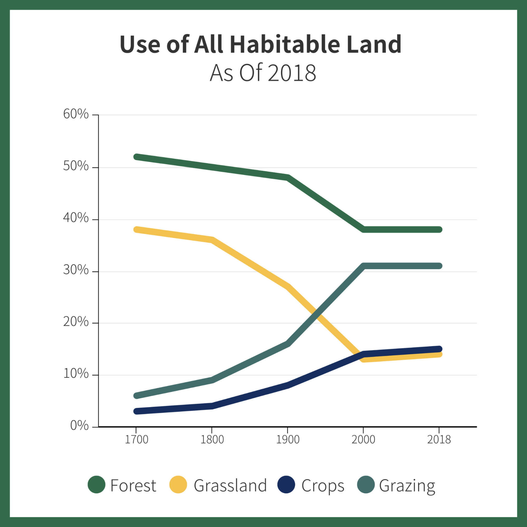 Deforestation Data Story