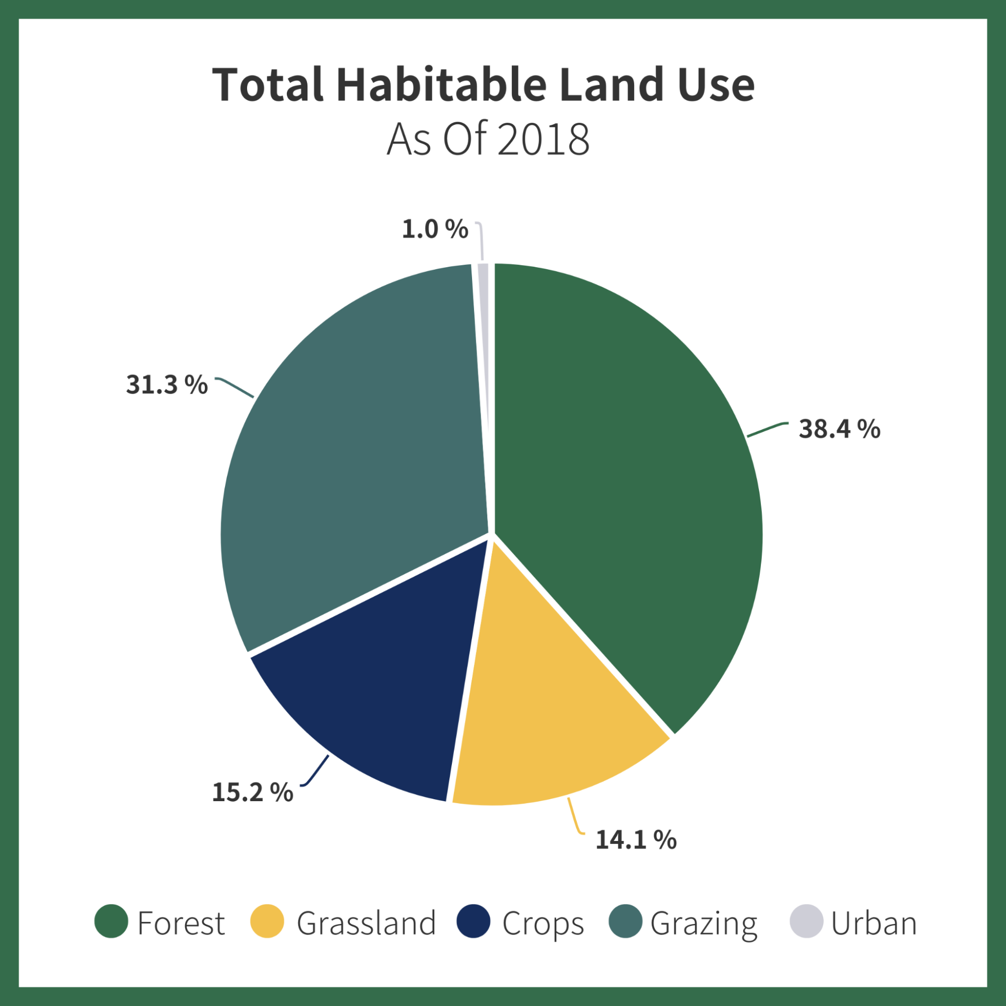 Deforestation Data Story