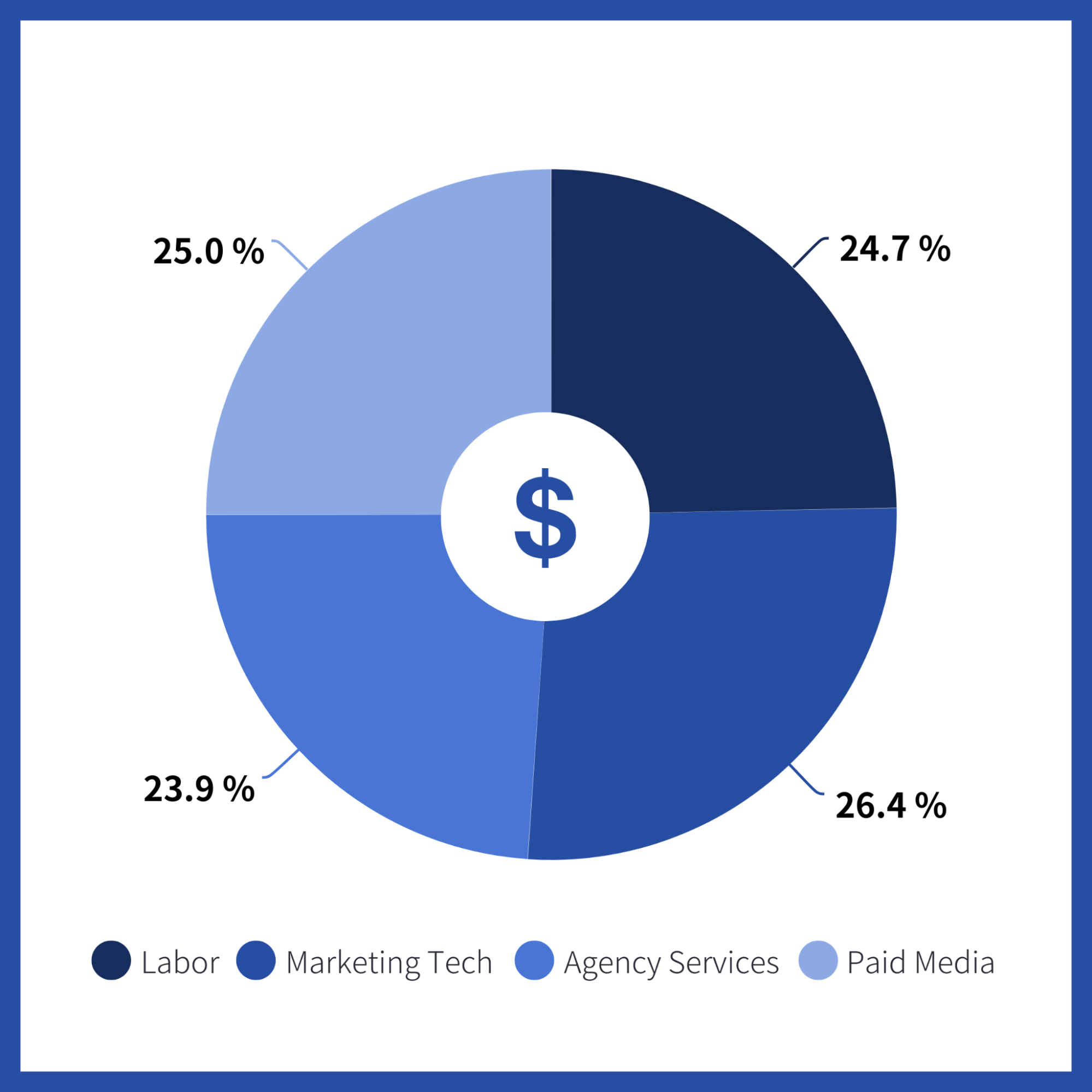 Data Story Marketing Budgets