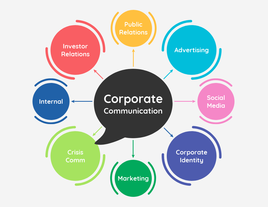 Communication Mind Map