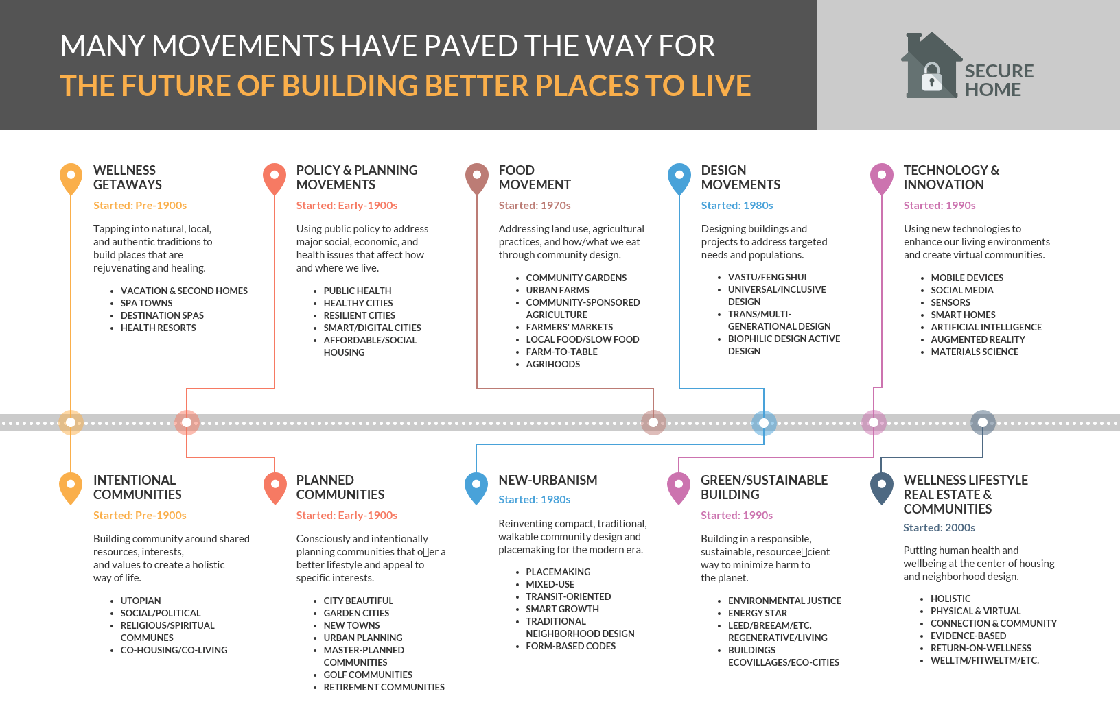 timeline infographic ai