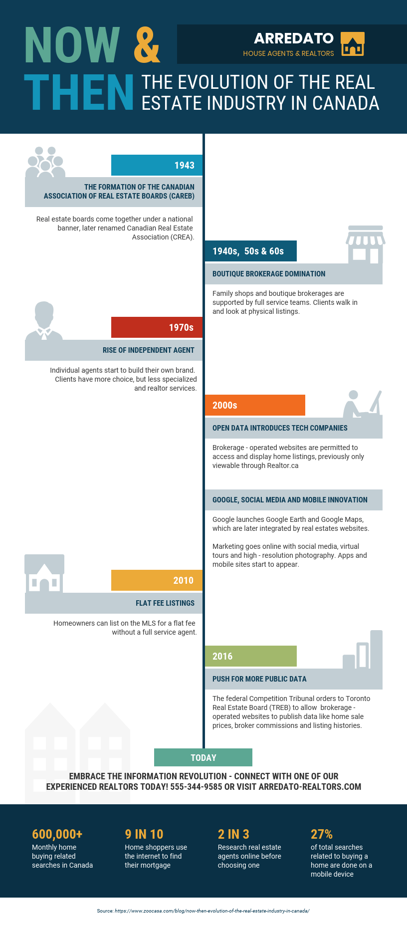 Real Estate Industry Evolution Timeline Infographic Template