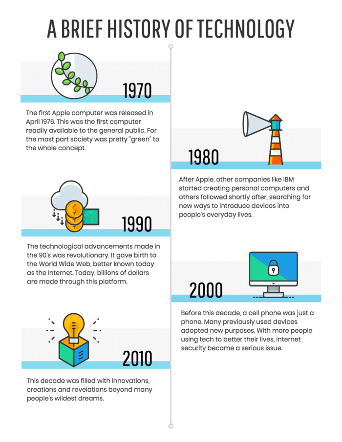 technology timeline assignment