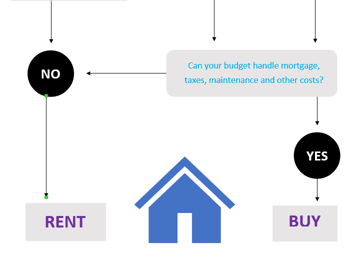 create a flowchart in word step 10