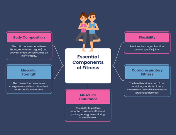 Simple Components of Fitness Mind Map Template