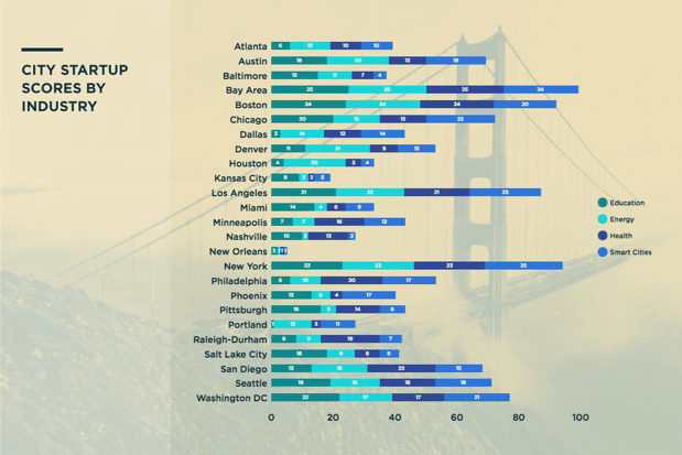 City Startup Scores Infographic Design Example