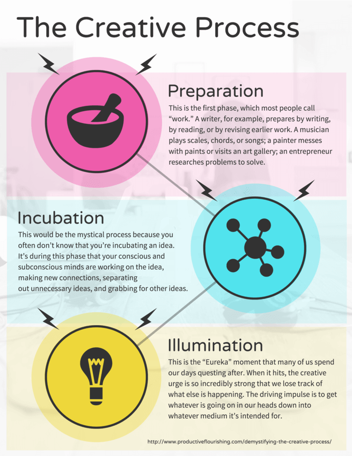 Creative Process Infographic Design