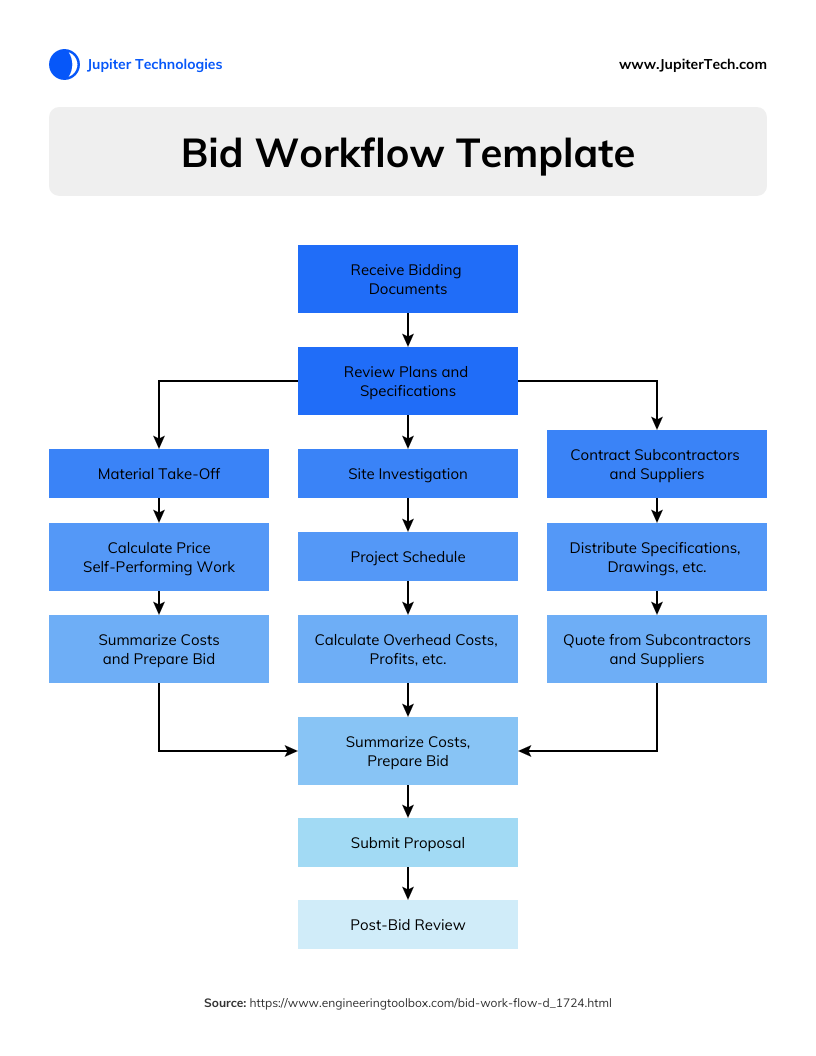 Bid Management Process Flow Chart PowerPoint Shapes 49 OFF