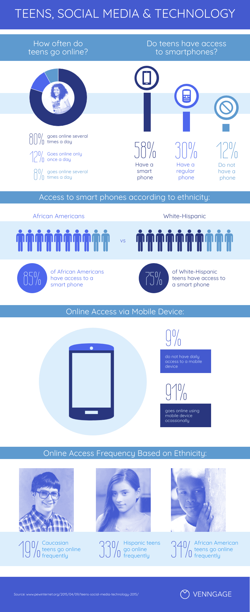 Infografía demográfica sobre los adolescentes y el uso de redes sociales, así como la tecnología.