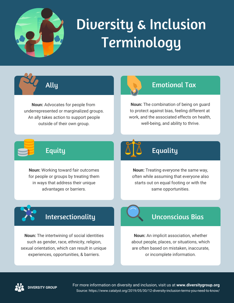 Infografía sobre la diversidad y algunos términos que se utilizan en el tema. Ejemplo de cómo ayudan a educar sin convertirse en una clase formal.