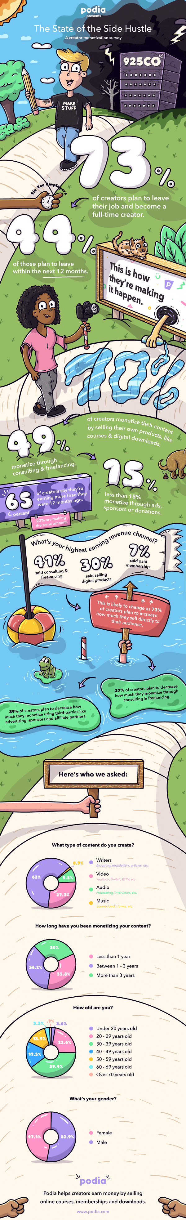 Infografía de Podia que establece cómo a los creadores de contenido les ayuda tener esto como un negocio extra, pero que poco a poco les sirve para que sea su negocio principal.