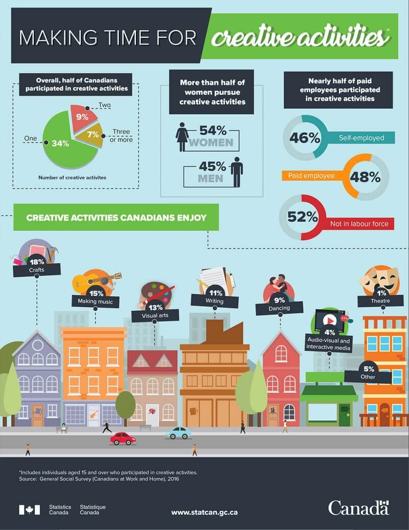 Plantilla de ejemplo gubernamental, en este caso sobre las actividades recreativas que puedes hacer en tu tiempo libre, según el gobierno de Canadá.