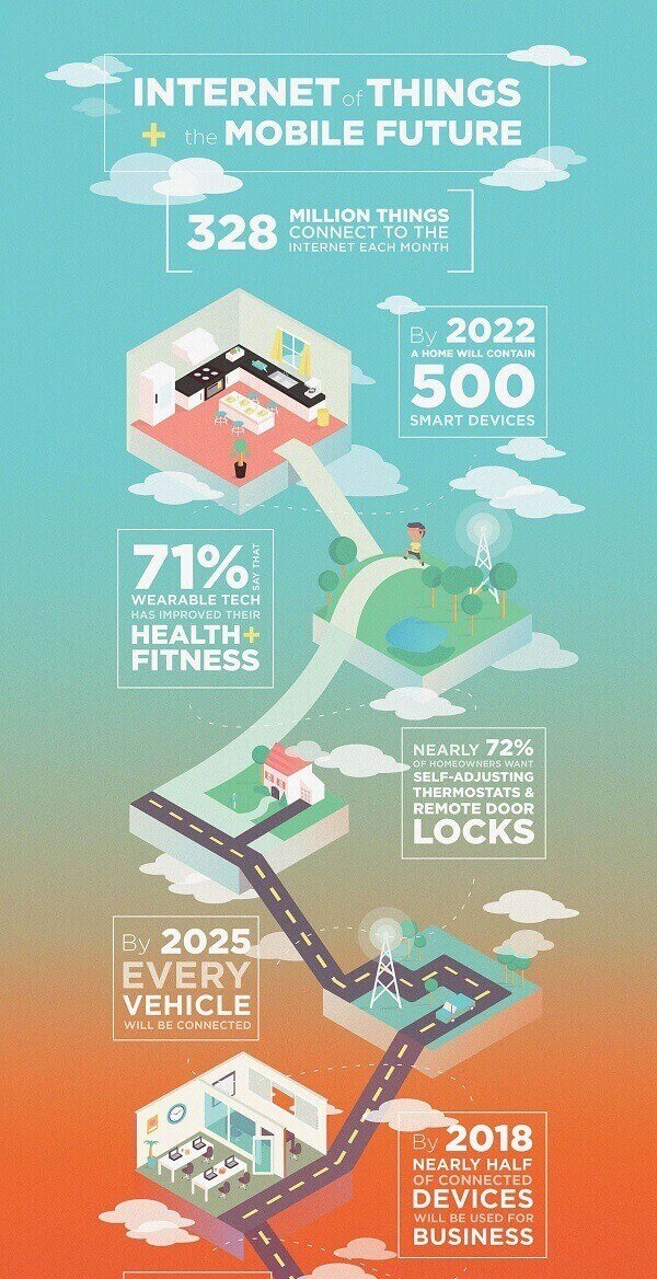 Infografía sobre el internet de las cosas que utiliza datos duros para establecer cómo han crecido los dispositivos y esta tecnología con los años.