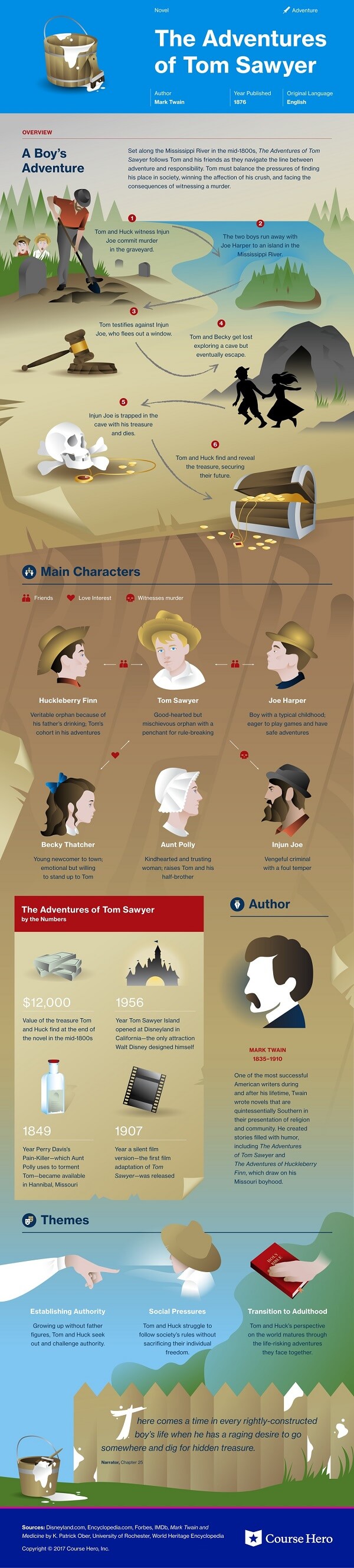 Infografía sobre Tom Sawyer, en donde explica quién es, cómo influyó esta novela a la literatura e incluso del autor.