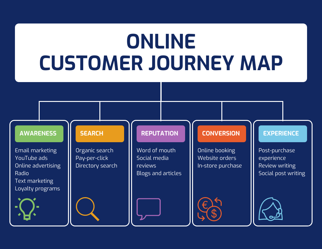 Corrupci n Luna V a Herramienta Customer Journey Map Apellido Cristo Canta