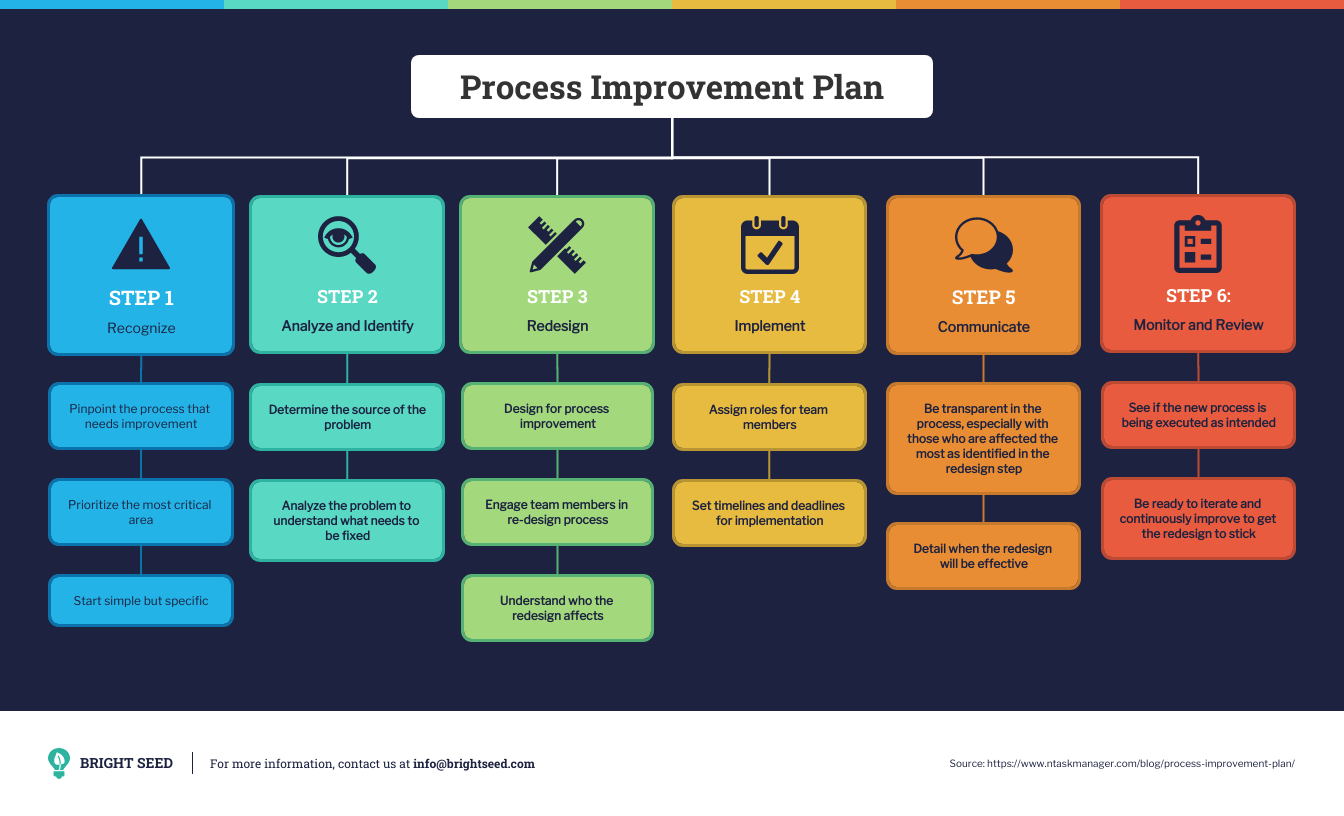 How to Create a Process Improvement Plan [+ Templates] Venngage