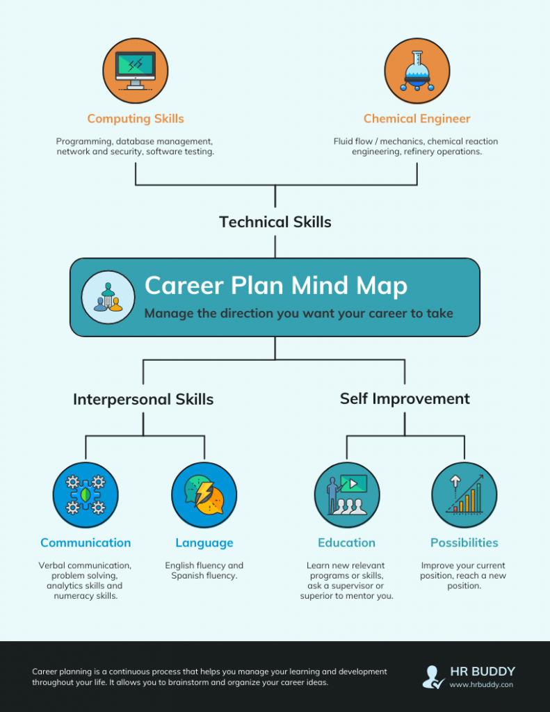 process improvement career plan mind map