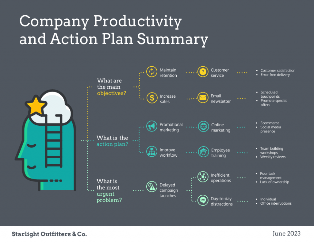 process improvement company action mind map