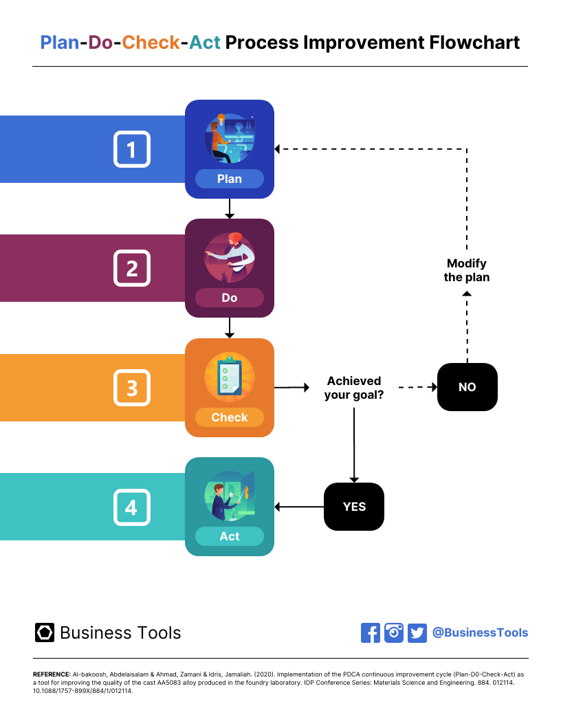 process improvement plan pdca