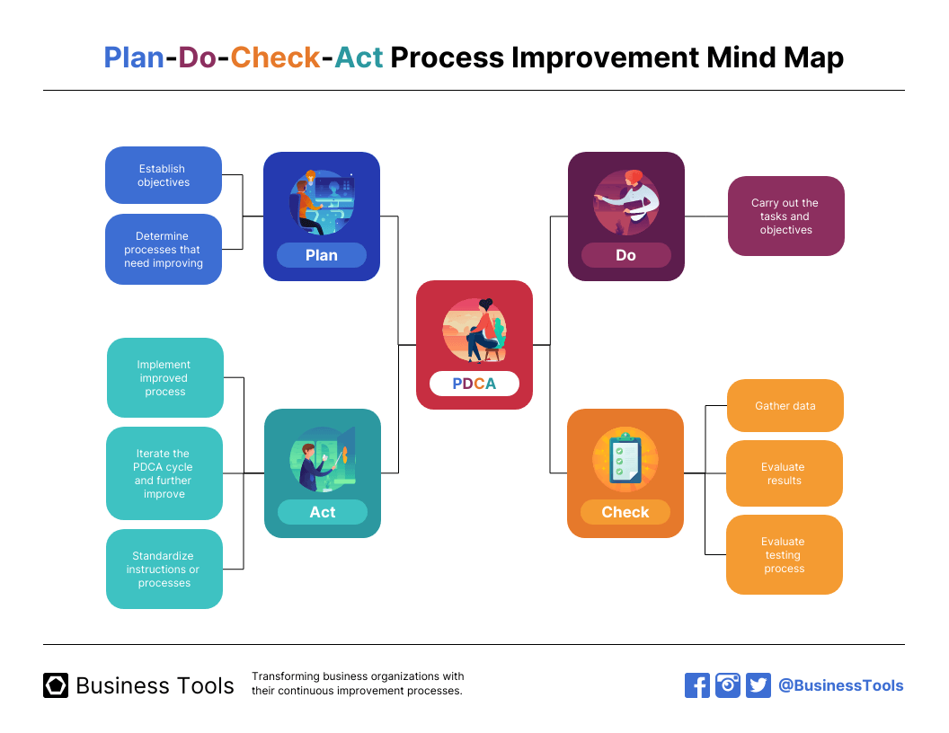 pdca cycle diagram