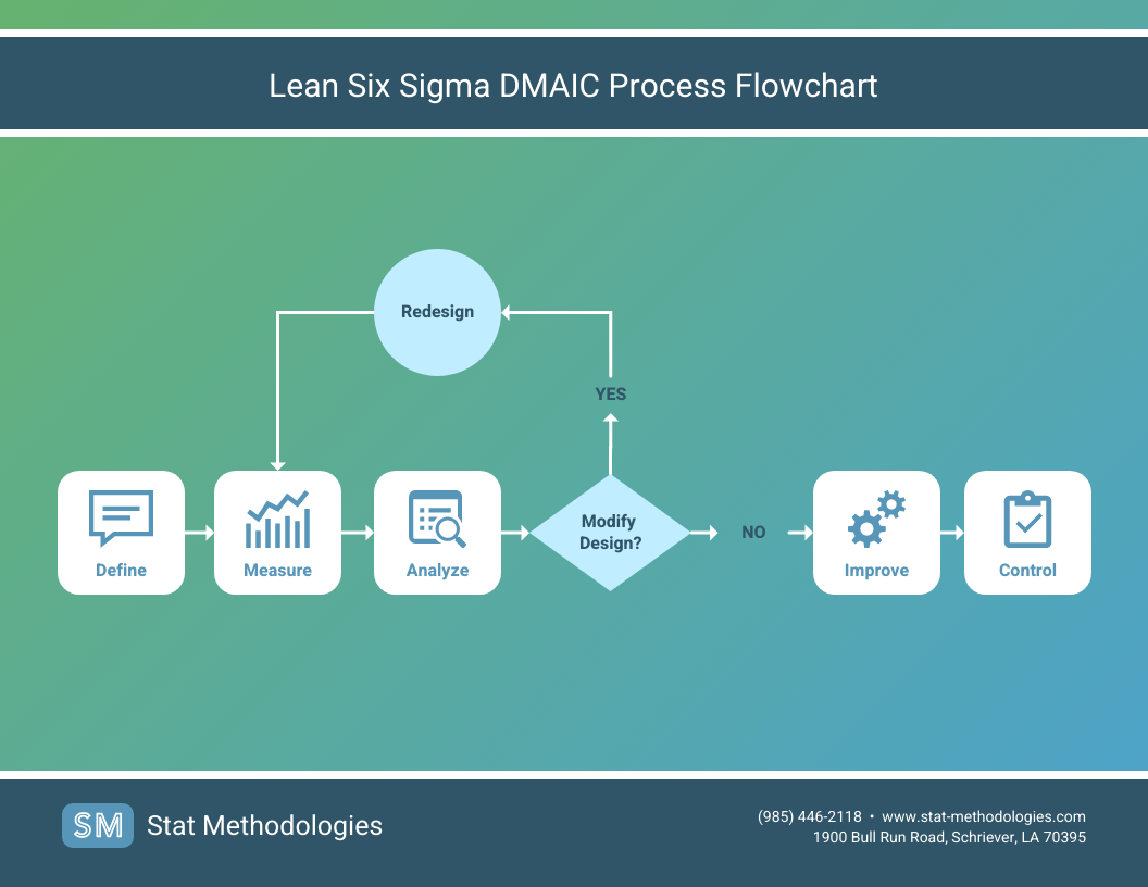 process improvement lean six sigma flowchart