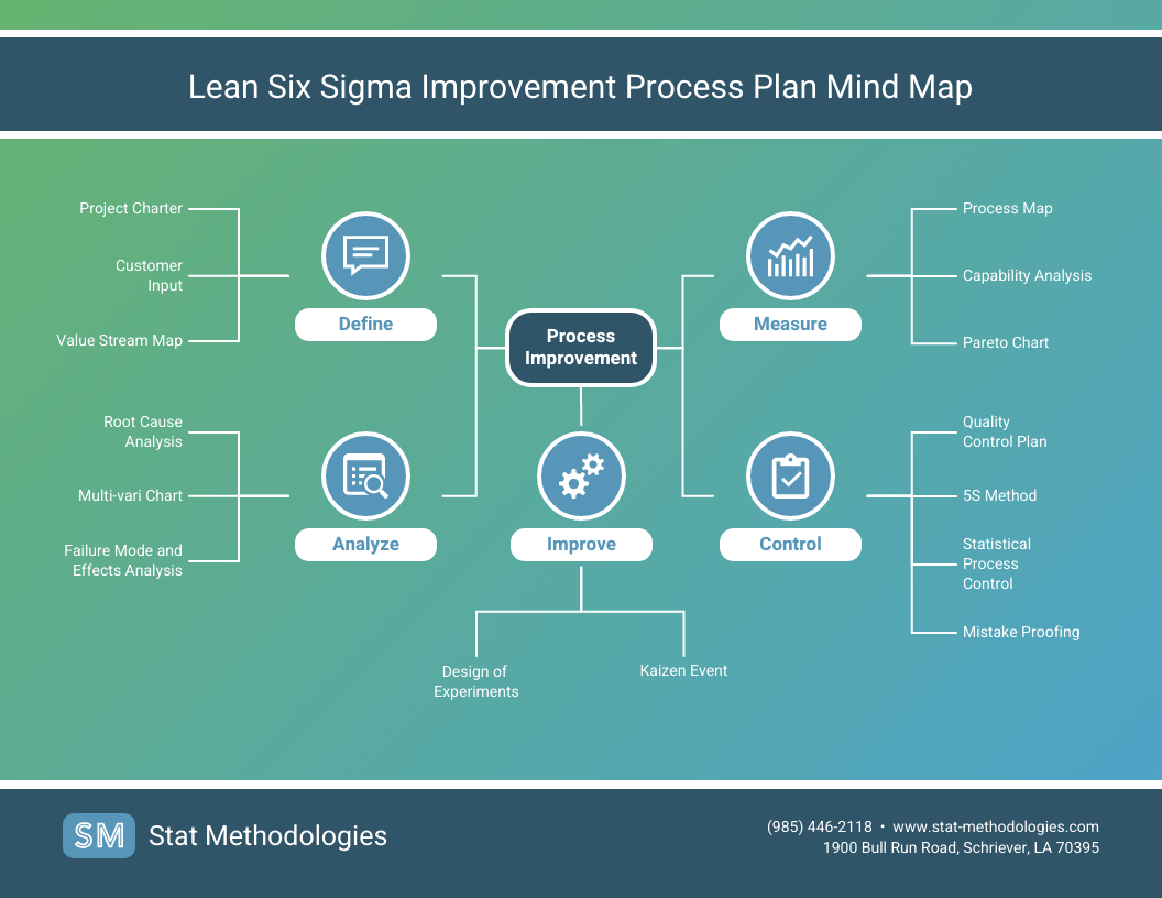 process improvement plan lean six sigma