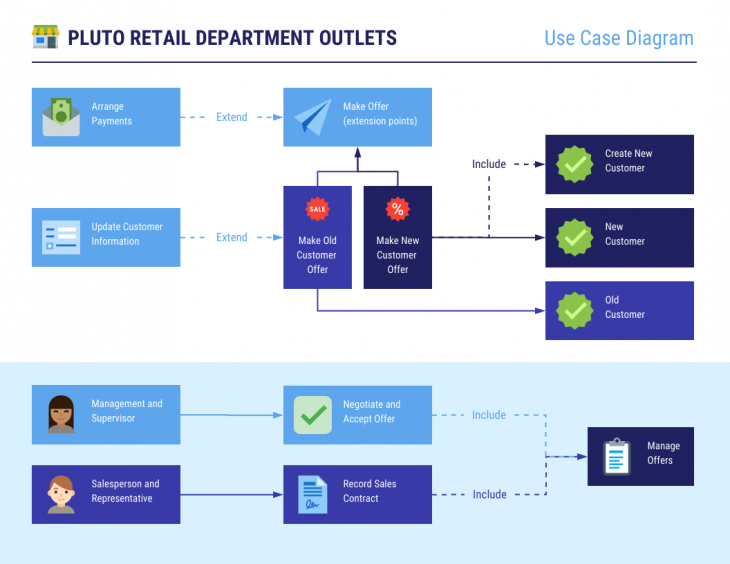 Use Case Diagram For Retail Store