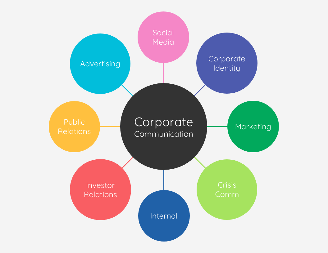 Media internals. Corporate communication Mind Map Template.