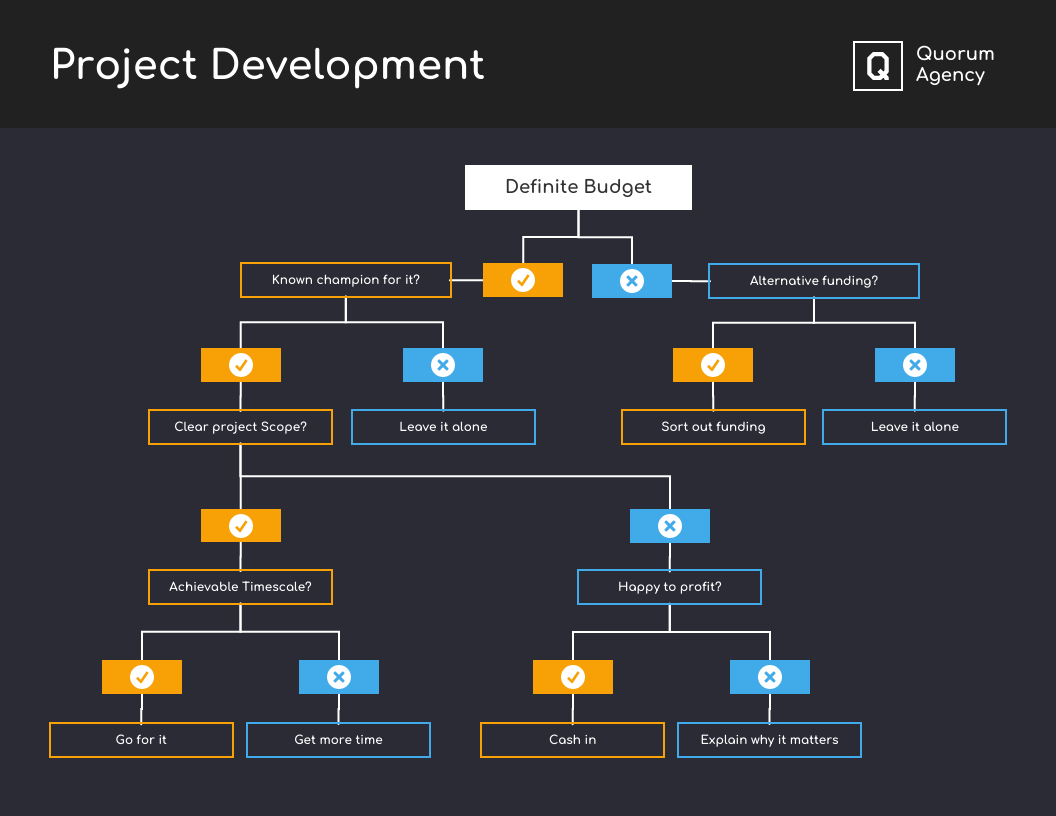 decision tree excel template