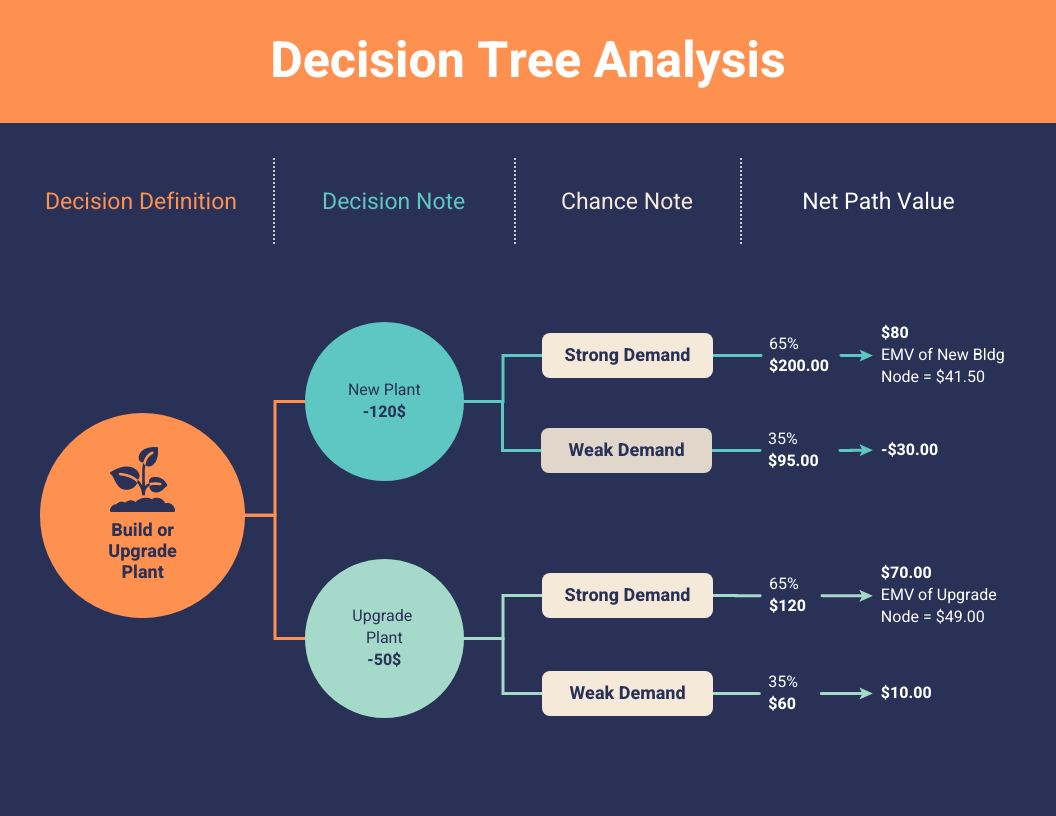 decision tree excel template