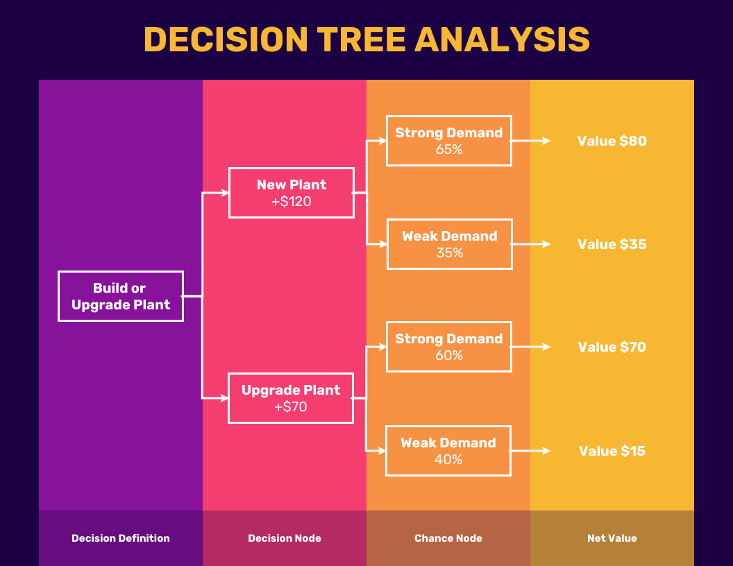 decision tree excel