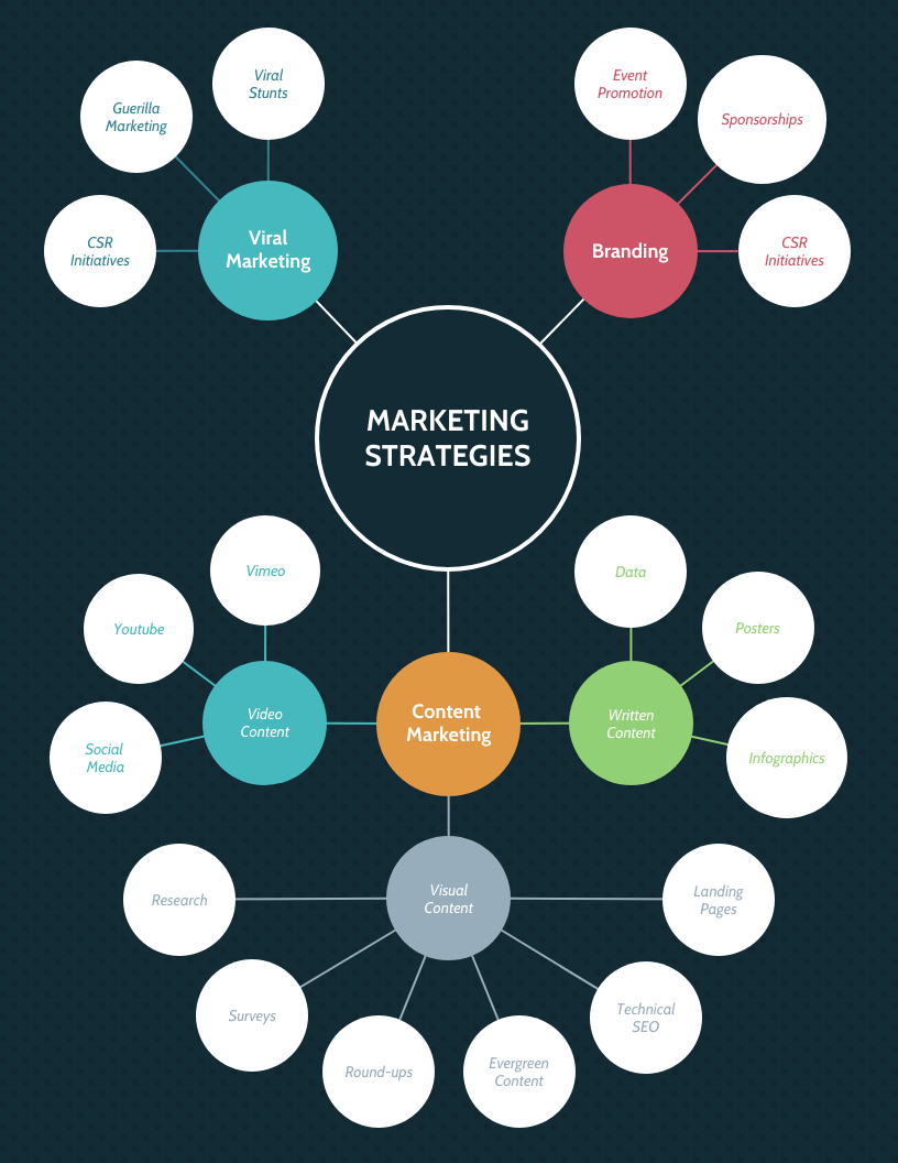 presentation by mind map