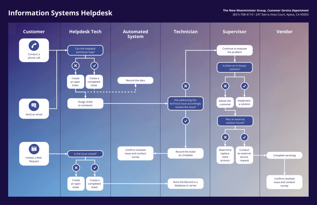 Process Mapping: A Complete Guide [+ Templates] - Venngage