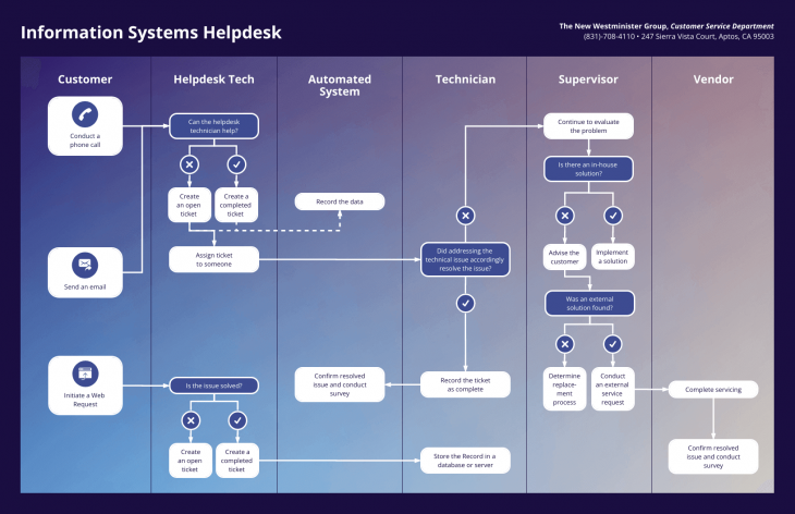 Process Mapping: A Complete Guide [+ Templates] - Venngage